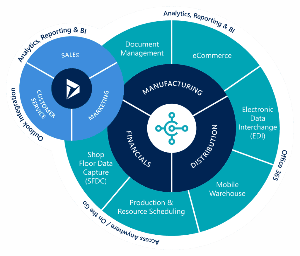 all-in-one Microsoft dynamics