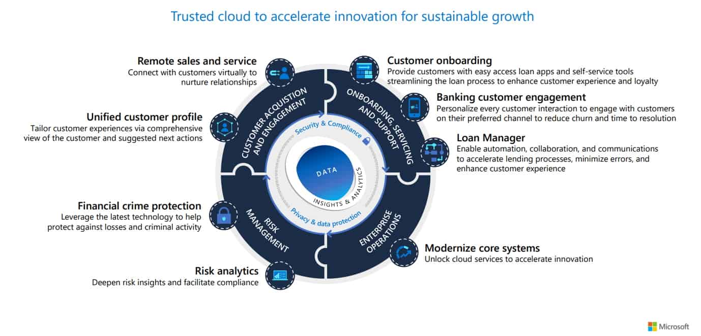 Microsoft cloud for finance