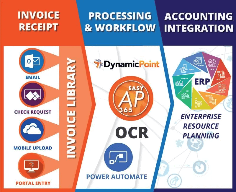 AP Automation Dynamics GP